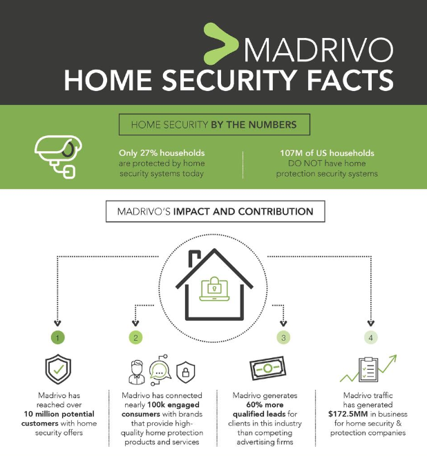 Madrivo’s Email Campaigns Help Thousands Feel Secure in Their Homes